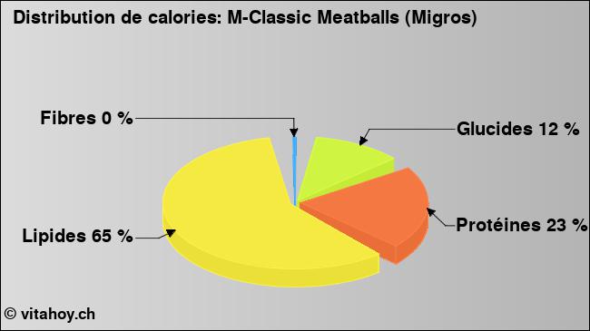 Calories: M-Classic Meatballs (Migros) (diagramme, valeurs nutritives)
