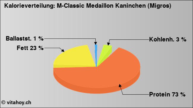 Kalorienverteilung: M-Classic Medaillon Kaninchen (Migros) (Grafik, Nährwerte)
