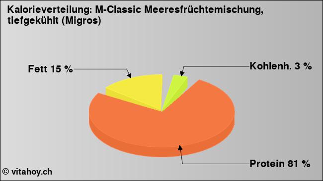 Kalorienverteilung: M-Classic Meeresfrüchtemischung, tiefgekühlt (Migros) (Grafik, Nährwerte)