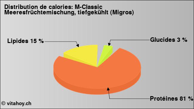 Calories: M-Classic Meeresfrüchtemischung, tiefgekühlt (Migros) (diagramme, valeurs nutritives)