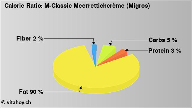 Calorie ratio: M-Classic Meerrettichcrème (Migros) (chart, nutrition data)