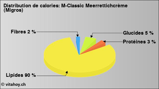 Calories: M-Classic Meerrettichcrème (Migros) (diagramme, valeurs nutritives)