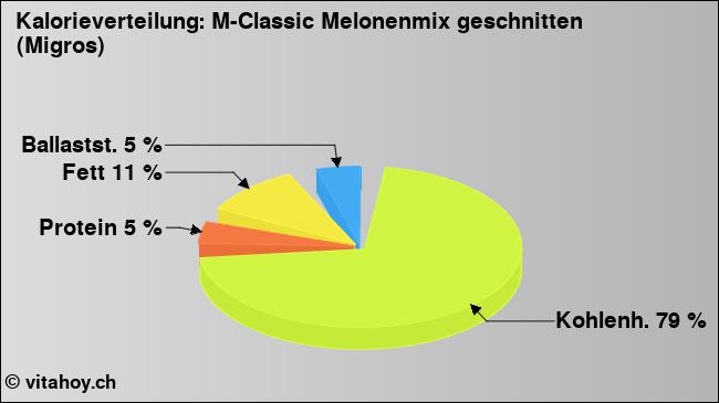 Kalorienverteilung: M-Classic Melonenmix geschnitten (Migros) (Grafik, Nährwerte)