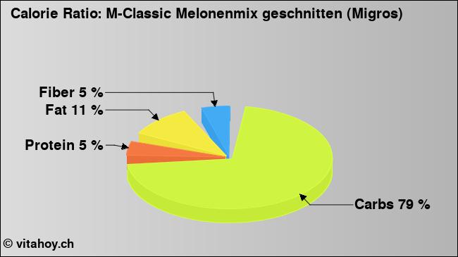 Calorie ratio: M-Classic Melonenmix geschnitten (Migros) (chart, nutrition data)