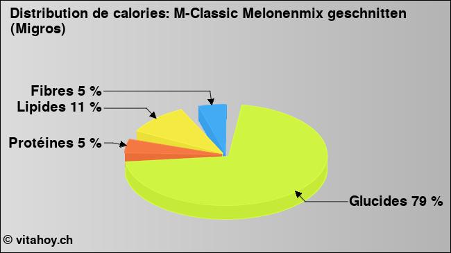 Calories: M-Classic Melonenmix geschnitten (Migros) (diagramme, valeurs nutritives)