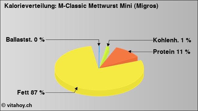 Kalorienverteilung: M-Classic Mettwurst Mini (Migros) (Grafik, Nährwerte)