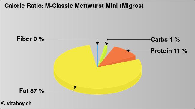 Calorie ratio: M-Classic Mettwurst Mini (Migros) (chart, nutrition data)