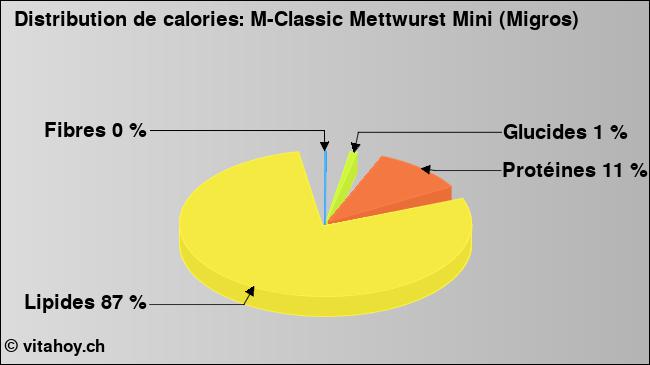 Calories: M-Classic Mettwurst Mini (Migros) (diagramme, valeurs nutritives)