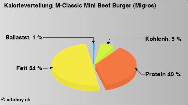 Kalorienverteilung: M-Classic Mini Beef Burger (Migros) (Grafik, Nährwerte)