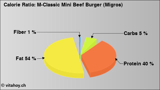 Calorie ratio: M-Classic Mini Beef Burger (Migros) (chart, nutrition data)