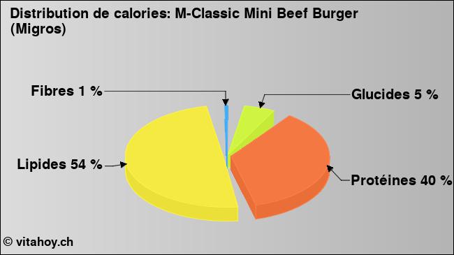 Calories: M-Classic Mini Beef Burger (Migros) (diagramme, valeurs nutritives)