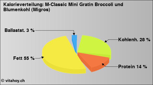 Kalorienverteilung: M-Classic Mini Gratin Broccoli und Blumenkohl (Migros) (Grafik, Nährwerte)