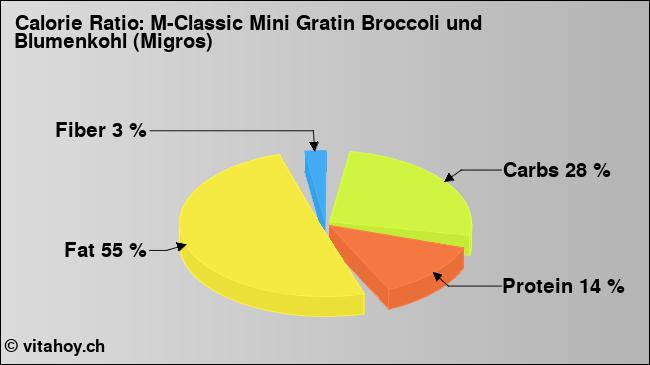 Calorie ratio: M-Classic Mini Gratin Broccoli und Blumenkohl (Migros) (chart, nutrition data)