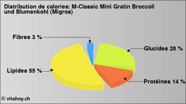 Calories: M-Classic Mini Gratin Broccoli und Blumenkohl (Migros) (diagramme, valeurs nutritives)