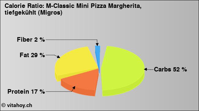 Calorie ratio: M-Classic Mini Pizza Margherita, tiefgekühlt (Migros) (chart, nutrition data)