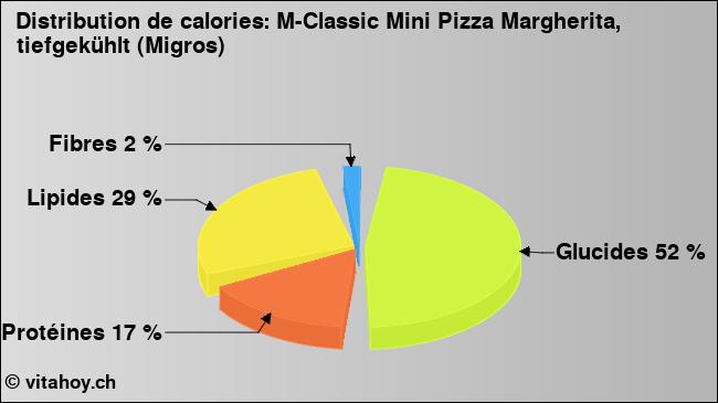 Calories: M-Classic Mini Pizza Margherita, tiefgekühlt (Migros) (diagramme, valeurs nutritives)