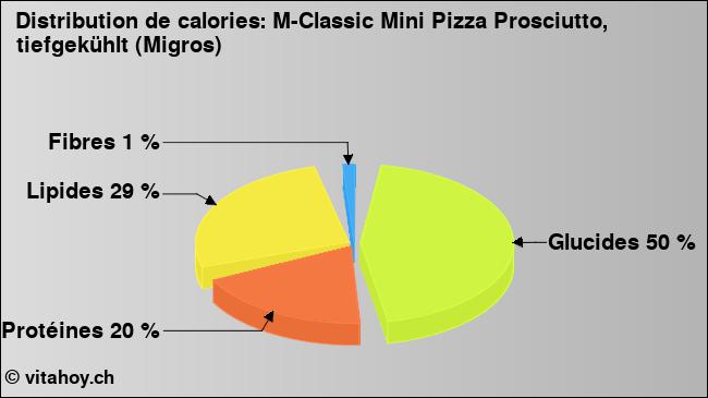Calories: M-Classic Mini Pizza Prosciutto, tiefgekühlt (Migros) (diagramme, valeurs nutritives)