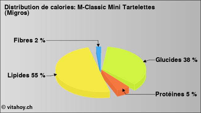 Calories: M-Classic Mini Tartelettes (Migros) (diagramme, valeurs nutritives)