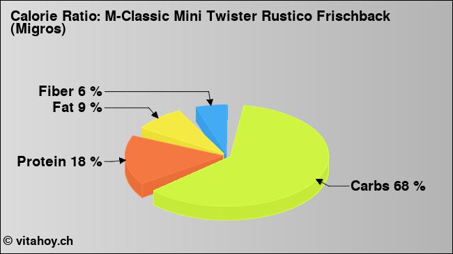 Calorie ratio: M-Classic Mini Twister Rustico Frischback (Migros) (chart, nutrition data)