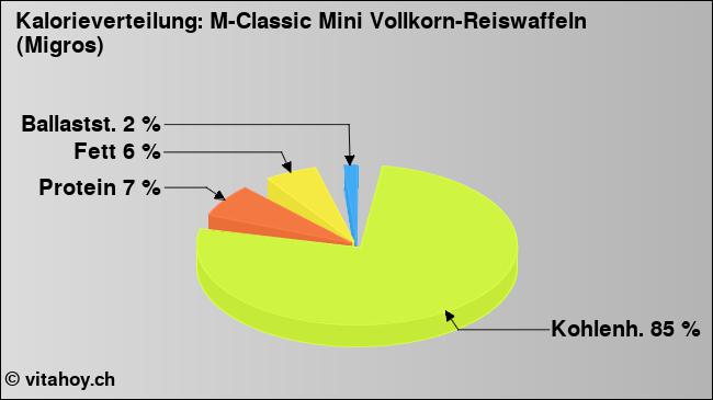 Kalorienverteilung: M-Classic Mini Vollkorn-Reiswaffeln (Migros) (Grafik, Nährwerte)