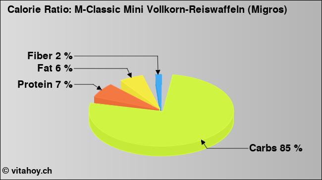 Calorie ratio: M-Classic Mini Vollkorn-Reiswaffeln (Migros) (chart, nutrition data)