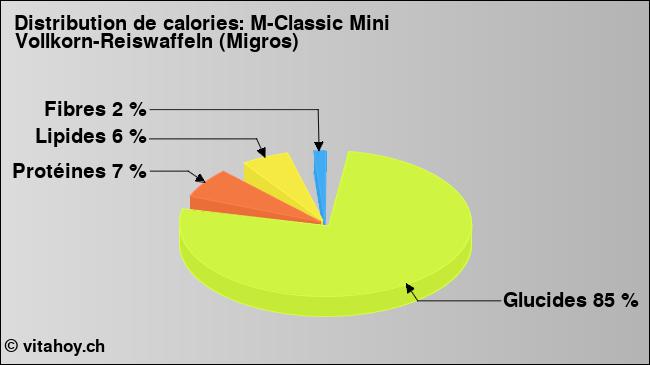 Calories: M-Classic Mini Vollkorn-Reiswaffeln (Migros) (diagramme, valeurs nutritives)