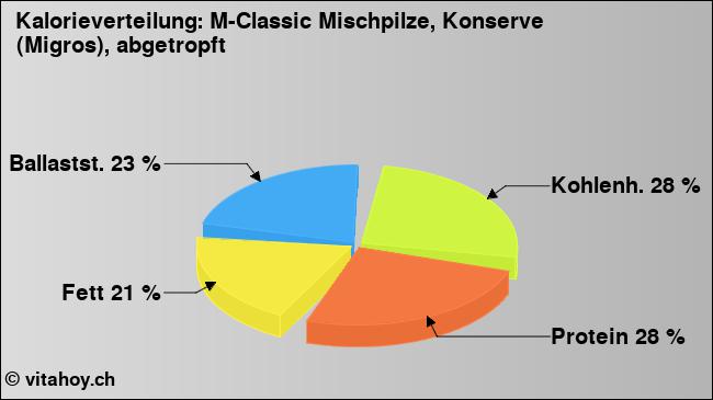 Kalorienverteilung: M-Classic Mischpilze, Konserve (Migros), abgetropft (Grafik, Nährwerte)