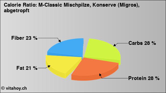 Calorie ratio: M-Classic Mischpilze, Konserve (Migros), abgetropft (chart, nutrition data)