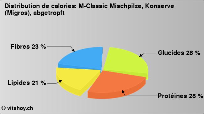 Calories: M-Classic Mischpilze, Konserve (Migros), abgetropft (diagramme, valeurs nutritives)