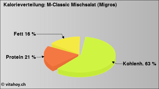 Kalorienverteilung: M-Classic Mischsalat (Migros) (Grafik, Nährwerte)