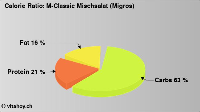 Calorie ratio: M-Classic Mischsalat (Migros) (chart, nutrition data)