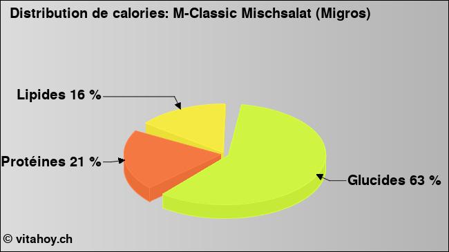 Calories: M-Classic Mischsalat (Migros) (diagramme, valeurs nutritives)