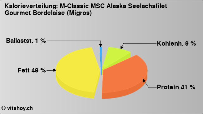 Kalorienverteilung: M-Classic MSC Alaska Seelachsfilet Gourmet Bordelaise (Migros) (Grafik, Nährwerte)