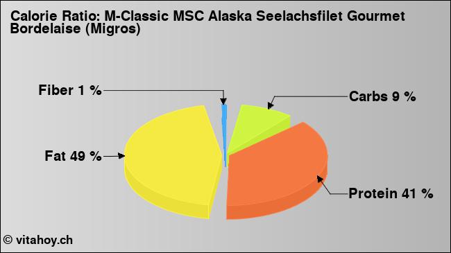 Calorie ratio: M-Classic MSC Alaska Seelachsfilet Gourmet Bordelaise (Migros) (chart, nutrition data)
