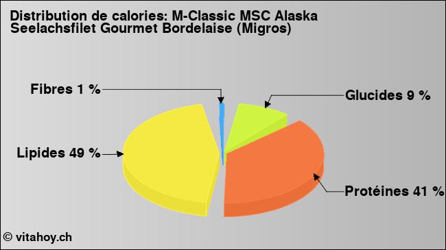 Calories: M-Classic MSC Alaska Seelachsfilet Gourmet Bordelaise (Migros) (diagramme, valeurs nutritives)