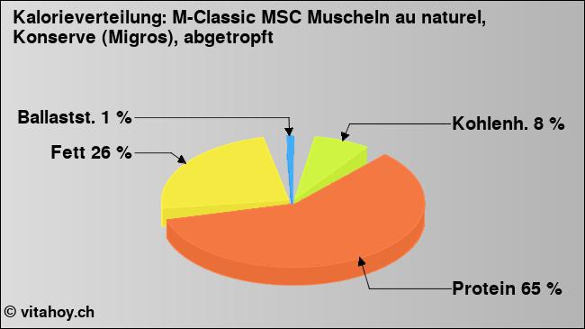 Kalorienverteilung: M-Classic MSC Muscheln au naturel, Konserve (Migros), abgetropft (Grafik, Nährwerte)