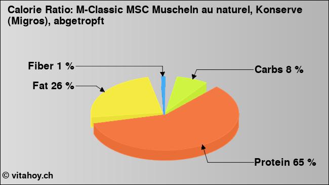 Calorie ratio: M-Classic MSC Muscheln au naturel, Konserve (Migros), abgetropft (chart, nutrition data)