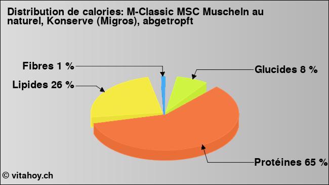 Calories: M-Classic MSC Muscheln au naturel, Konserve (Migros), abgetropft (diagramme, valeurs nutritives)