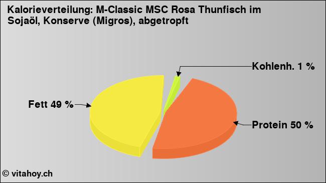 Kalorienverteilung: M-Classic MSC Rosa Thunfisch im Sojaöl, Konserve (Migros), abgetropft (Grafik, Nährwerte)