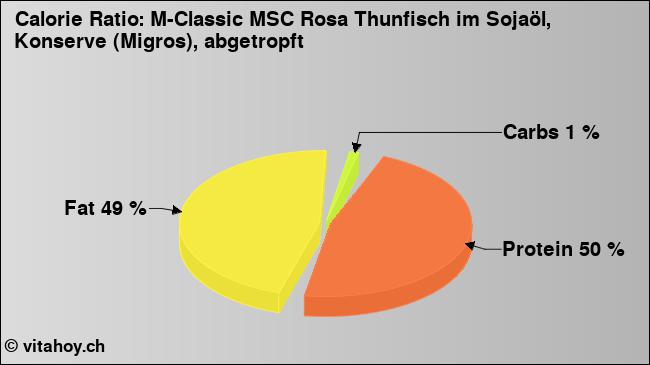 Calorie ratio: M-Classic MSC Rosa Thunfisch im Sojaöl, Konserve (Migros), abgetropft (chart, nutrition data)