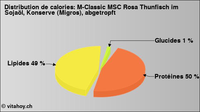 Calories: M-Classic MSC Rosa Thunfisch im Sojaöl, Konserve (Migros), abgetropft (diagramme, valeurs nutritives)