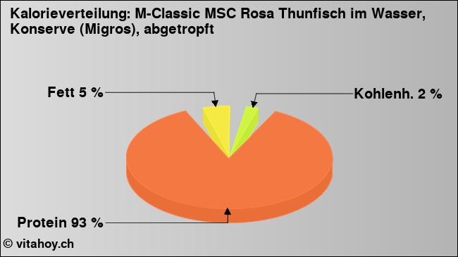 Kalorienverteilung: M-Classic MSC Rosa Thunfisch im Wasser, Konserve (Migros), abgetropft (Grafik, Nährwerte)