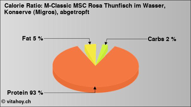 Calorie ratio: M-Classic MSC Rosa Thunfisch im Wasser, Konserve (Migros), abgetropft (chart, nutrition data)