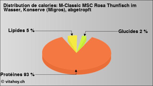Calories: M-Classic MSC Rosa Thunfisch im Wasser, Konserve (Migros), abgetropft (diagramme, valeurs nutritives)