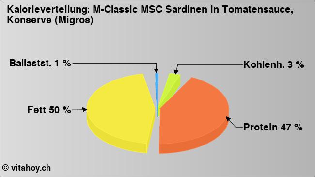 Kalorienverteilung: M-Classic MSC Sardinen in Tomatensauce, Konserve (Migros) (Grafik, Nährwerte)