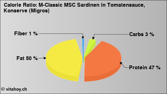 Calorie ratio: M-Classic MSC Sardinen in Tomatensauce, Konserve (Migros) (chart, nutrition data)