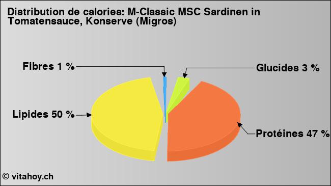 Calories: M-Classic MSC Sardinen in Tomatensauce, Konserve (Migros) (diagramme, valeurs nutritives)