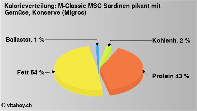 Kalorienverteilung: M-Classic MSC Sardinen pikant mit Gemüse, Konserve (Migros) (Grafik, Nährwerte)