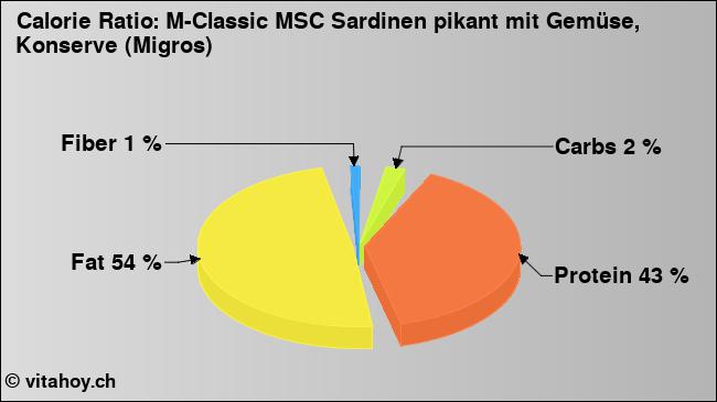 Calorie ratio: M-Classic MSC Sardinen pikant mit Gemüse, Konserve (Migros) (chart, nutrition data)