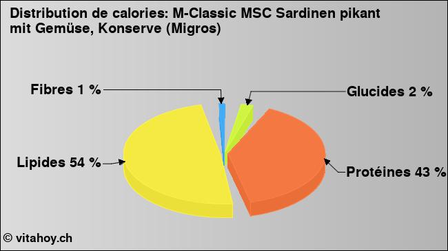 Calories: M-Classic MSC Sardinen pikant mit Gemüse, Konserve (Migros) (diagramme, valeurs nutritives)